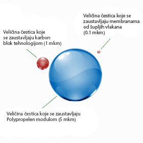 Čestice koje se pročišćavaju aquaphor filterima