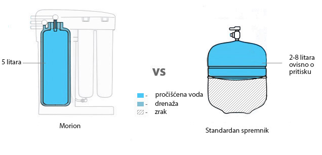 Morion uređaj za filtriranje vode - uštedite prostor