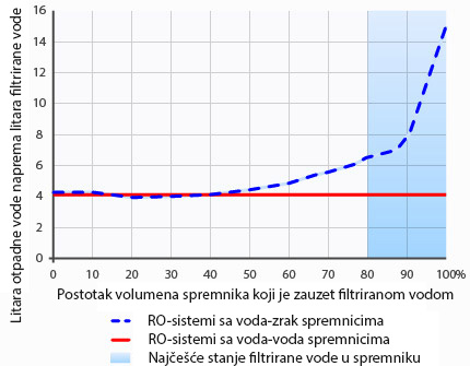 Morion uređaj za filtriranje vode - volumen filtrirane vode